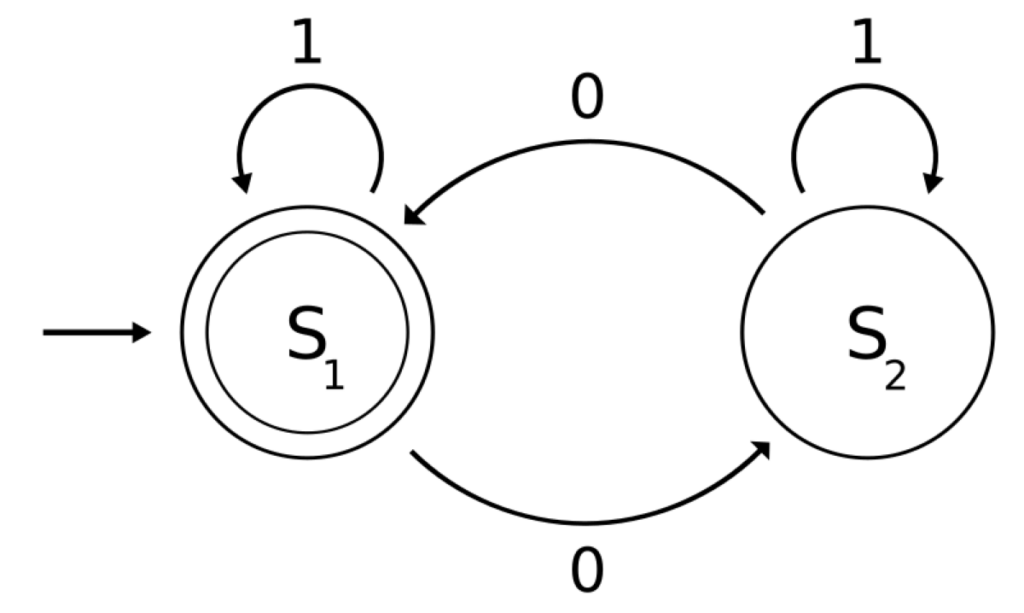 Finite state machine diagram showing states and transitions for game development