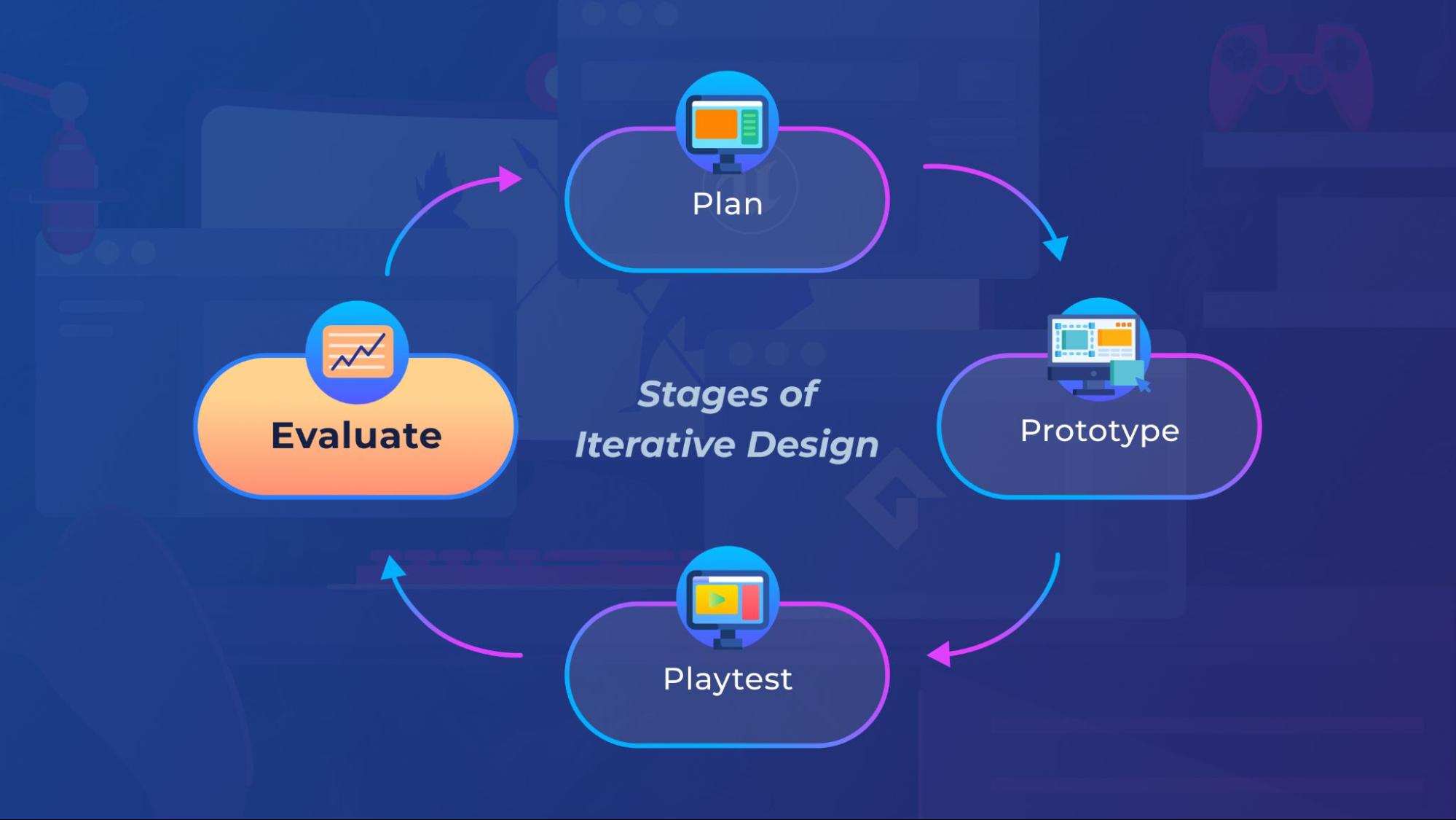 Game development iteration loop showing the cycle of Prototype, Playtest, Evaluate, and Plan