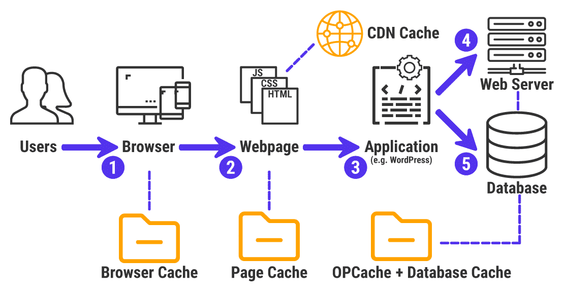 WordPress caching architecture diagram showing how requests flow through browser cache, CDN, page cache, and object cache layers