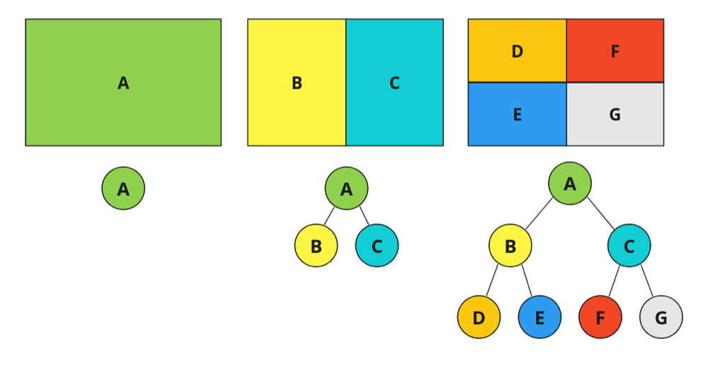 BSP dungeon generation diagram showing recursive space partitioning into rooms and corridors