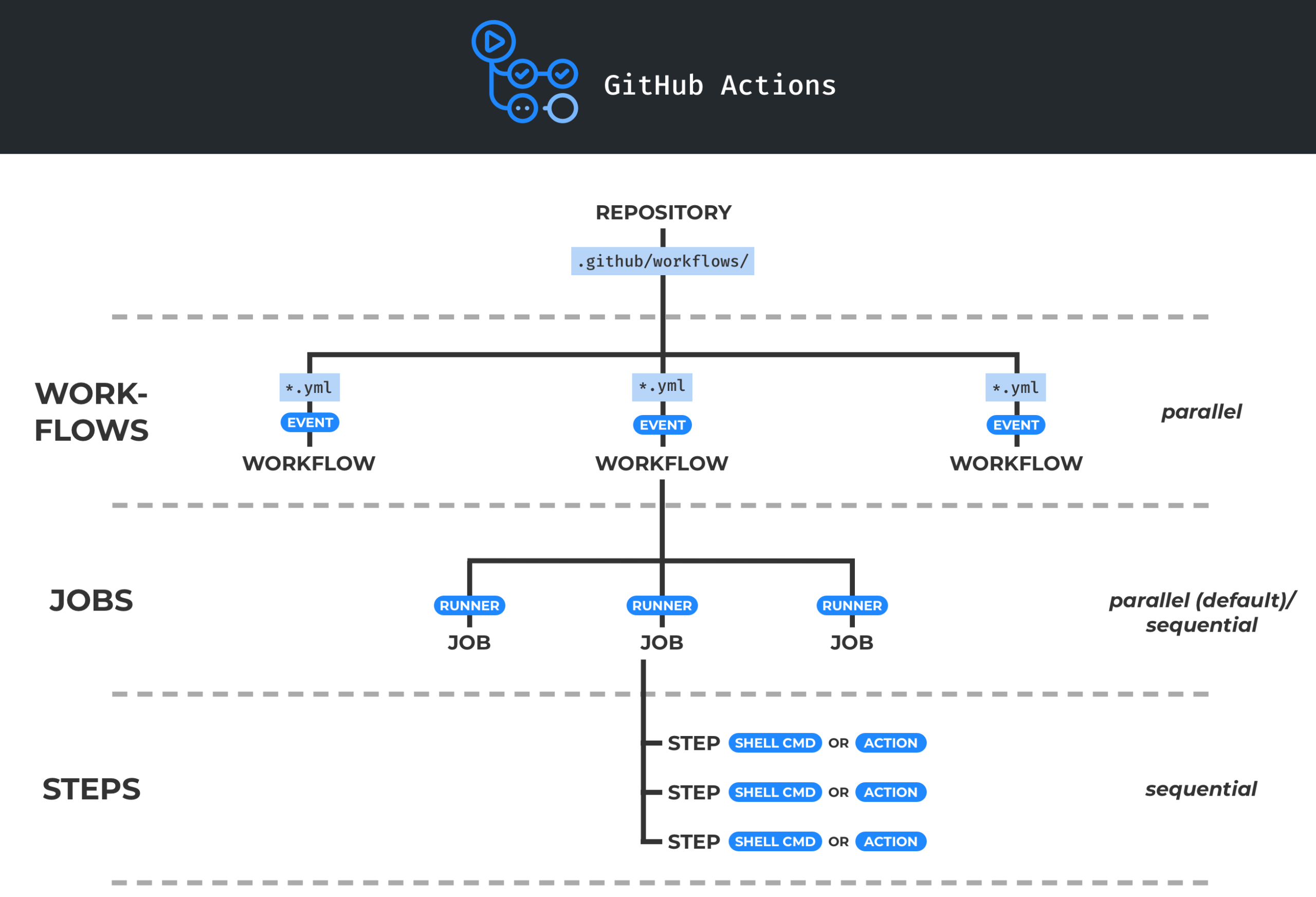 GitHub Actions architecture showing repository workflows jobs and steps hierarchy