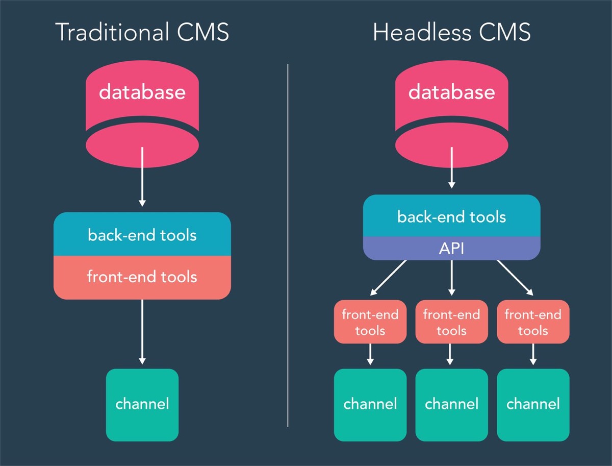 Headless CMS architecture diagram showing WordPress backend connected to frontend via API