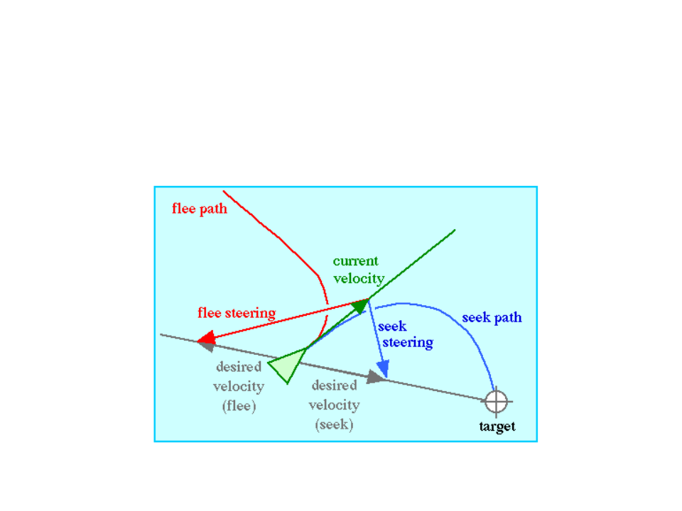 Steering behavior vectors showing seek and flee forces with desired velocity and current velocity